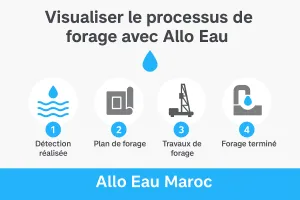 Étapes du forage avec Allo Eau Maroc – de la détection à l'eau disponible